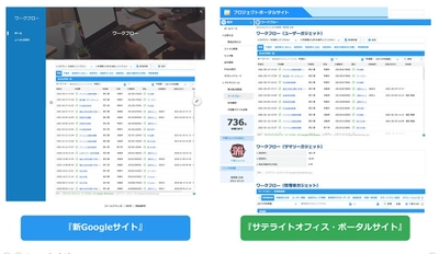 サテライトオフィス、Google Workspace 導入企業向けに、 ワークフローに、Google スプレッドシート との リアルタイム同期機能を追加
