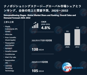 ナノポジショニングステージビジネス情報レポート：世界市場規模、シェア、需要予測2026-2032