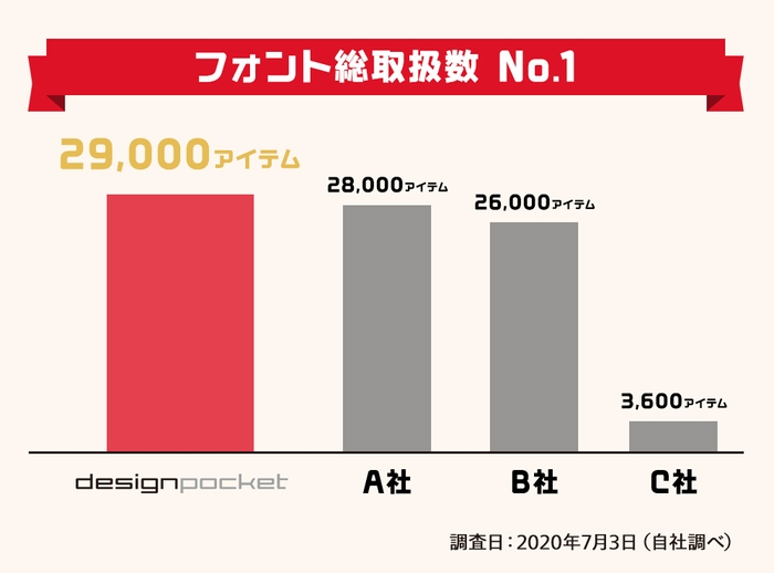 フォント総取扱数 No.1