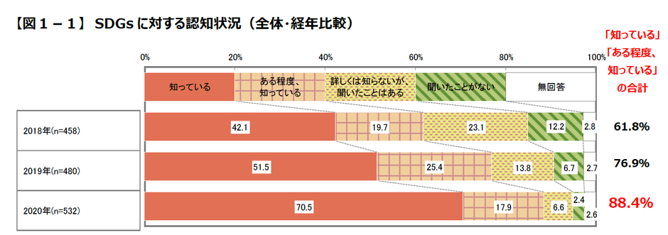 【図1-1】SDGsに対する認知状況(全体・経年比較)