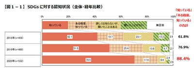 企業経営者のSDGs認知度は約9割、取り組み実施企業は6割超 　『日本企業の経営課題2020』第3弾の調査結果を報告