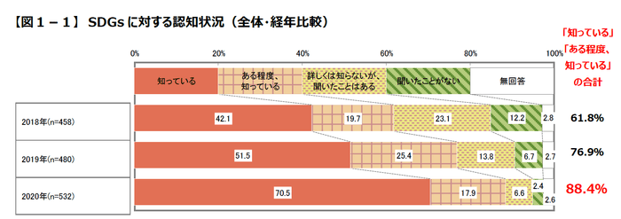 【図1-1】SDGsに対する認知状況(全体・経年比較)