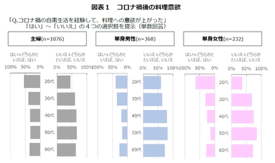 「メニューからみた食卓調査2020」結果の報告