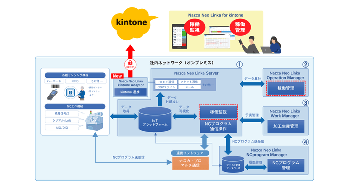 Nazca Neo Linkaのシステム構成