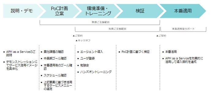 導入プロセス