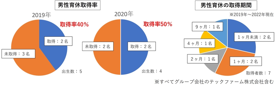 男性育休の取得状況