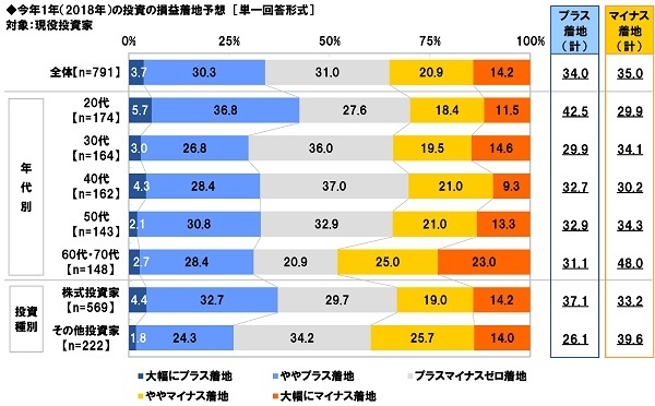 今年1年の投資の損益着地予想