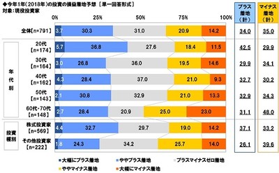 今年1年の投資の損益着地予想