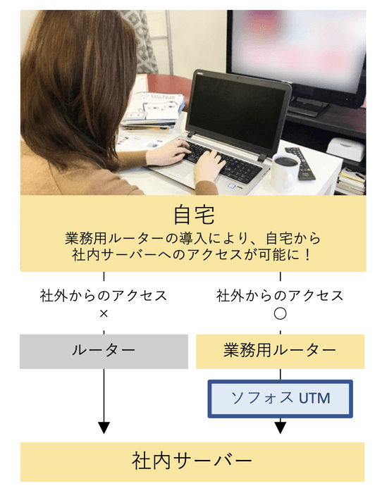 業務用ルーター導入時の仕組み