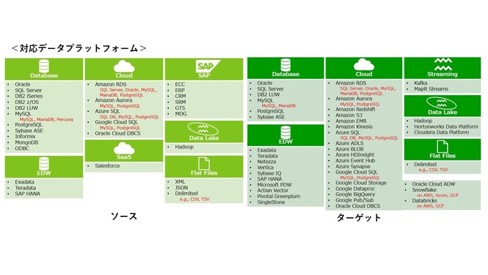 対応データプラットフォーム