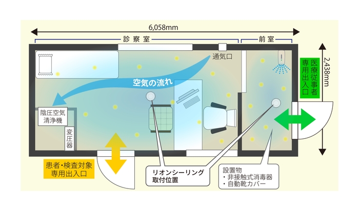 モバイルクリニック＋の内部構造　発熱外来用の動線