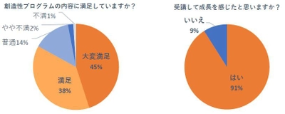 イタリアの幼児教育「レッジョ・エミリア・アプローチ」を参考とした バンタン独自の「創造性開発プログラム」に関する実施報告