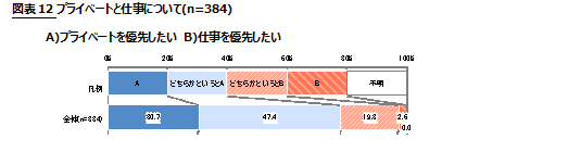 図表12　プライベートと仕事について(n=384)