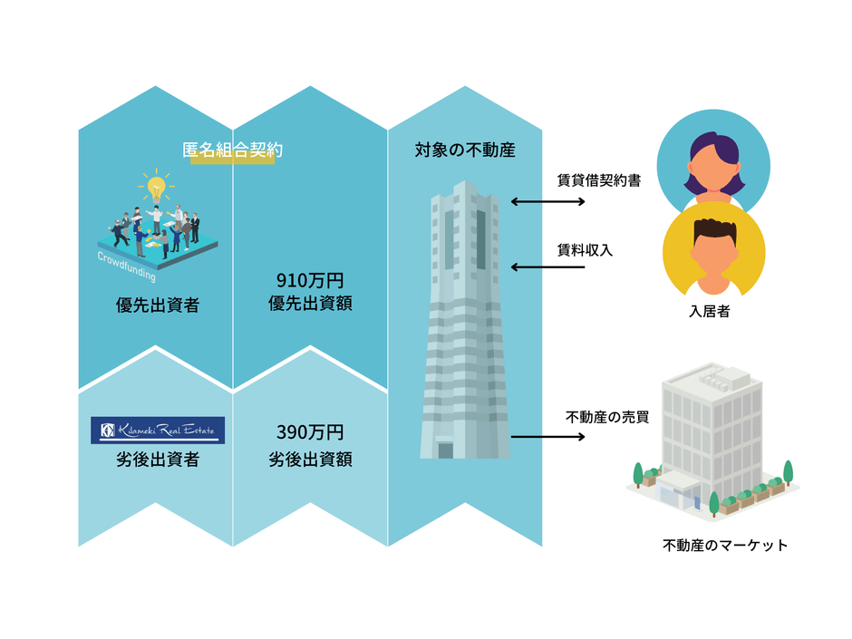 本ファンドの運用スキーム。劣後出資者も投資することで投資家様の資産の安全性を保ちます。