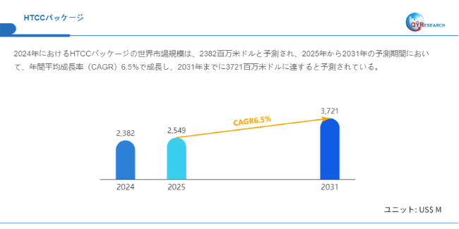 データ出典：QYResearch発行のレポート「HTCCパッケージ―グローバル市場シェアとランキング、売上・需要予測（2026～2032）」。連絡先：japan@qyresearch.com