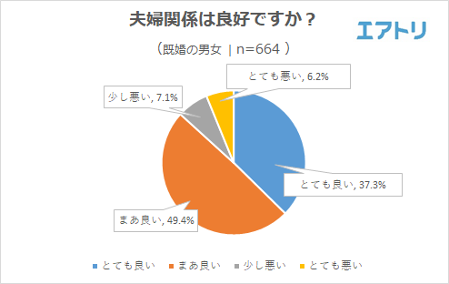 愛妻家だと思う男性芸能人は2位 高橋英樹 3位 杉浦太陽 を抑えて 断トツの1位は ヒロミ Newscast