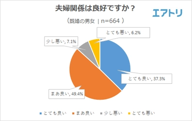 愛妻家だと思う男性芸能人は2位「高橋英樹」、3位「杉浦太陽」を抑えて 断トツの1位は「ヒロミ」！