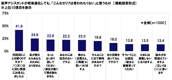 音声アシスタントが進化しても言われたくないセリフ