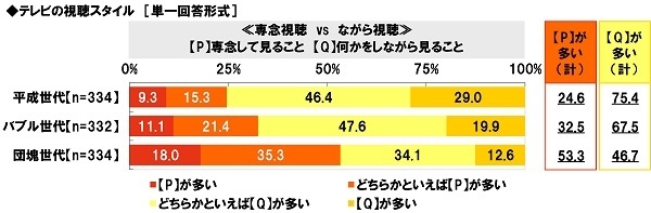 テレビの視聴スタイル≪専念視聴 vs ながら視聴≫