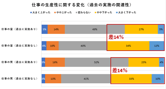 仕事の生産性に関する変化(過去の実施の関連性)