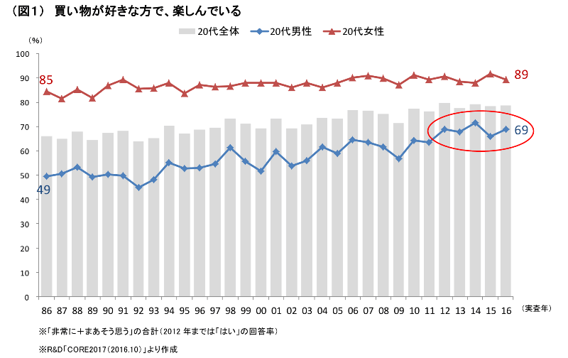 (図1)買い物が好きな方で、楽しんでいる