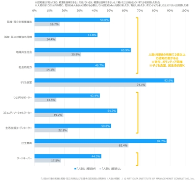 【図表4】 人助け行動の実施と孤独・孤立対策および支援者の認知度との関連性