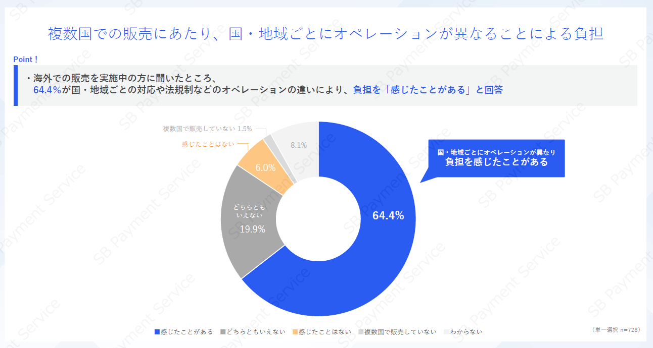 海外販売についての検討・実施状況や決済手段に
関する調査結果を公開