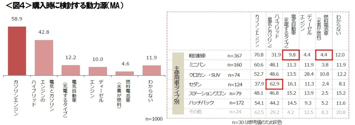 図４_購入時に検討する動力源