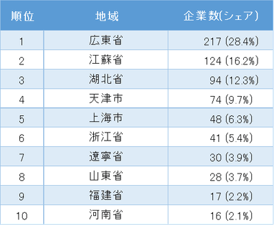中国日系自動車製造業の地域別企業数ランキング　1位～10位(表2)