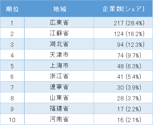 中国日系自動車製造業の地域別企業数ランキング　1位～10位(表2)