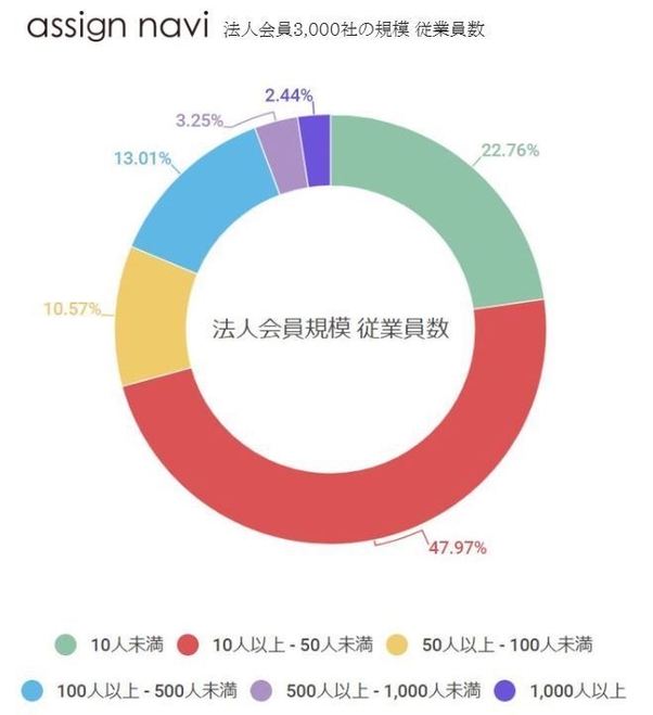 アサインナビ法人会員規模