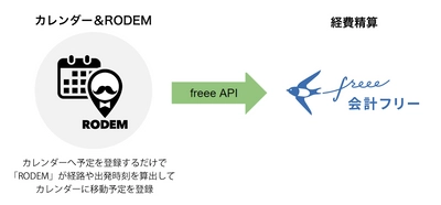 予定調整から交通費精算までを省力化する「RODEM」 「クラウド会計ソフトfreee」と連携