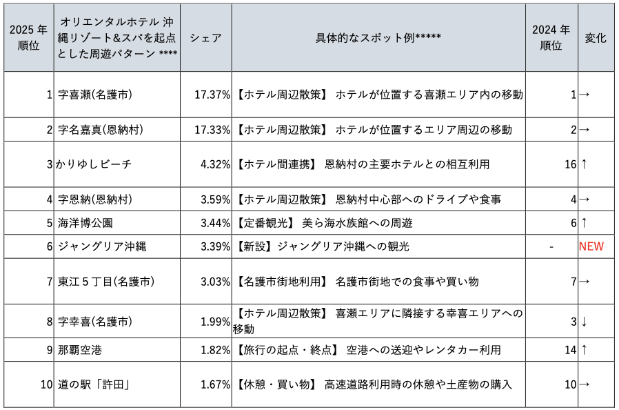 表4