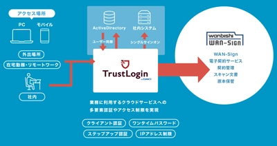 基本機能無料のIDaaS「トラスト・ログイン byGMO」が電子契約・契約管理サービス「WAN-Sign」のシングルサインオンに対応