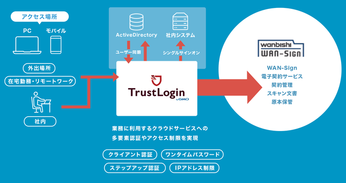 GMOインターネットグループが提供するトラスト・ログインbyGMOと電子契約サービスWAN-Signが連携