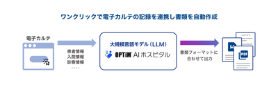 ワンクリックで電子カルテの記録を連携し書類を自動作成