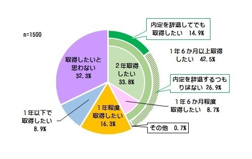 <内定辞退をしても1年以上の育休の取得を希望するか>S.A.