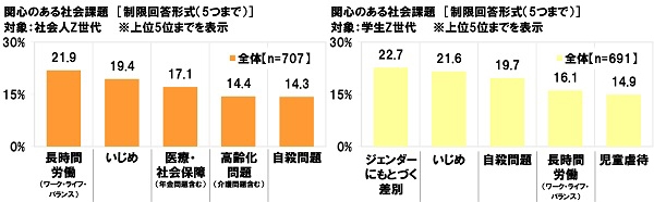 関心のある社会課題【職業別】