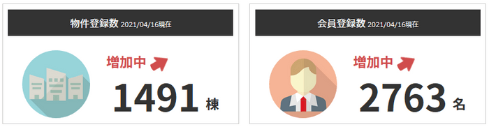 2021/4/16現在の物件・会員登録数