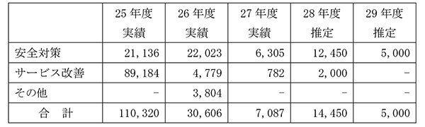 設備投資計画と実績