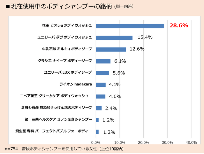 働く女性のリアルライフ_ボディシャンプー_４