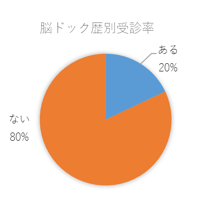 脳ドック歴別受診率