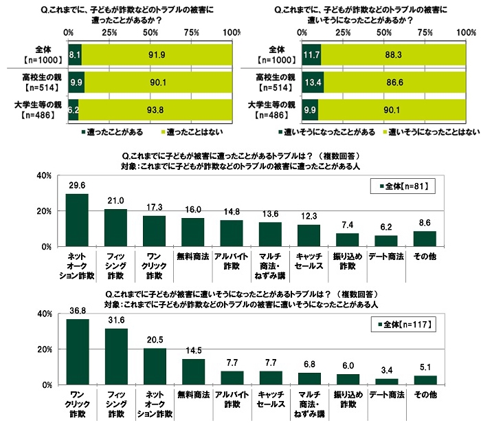 詐欺などのトラブルの被害の経験【子ども】