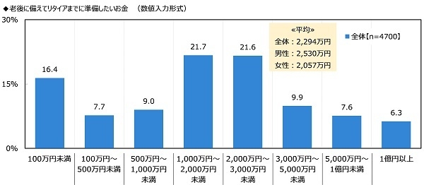 老後に備えてリタイアまでに準備したいお金