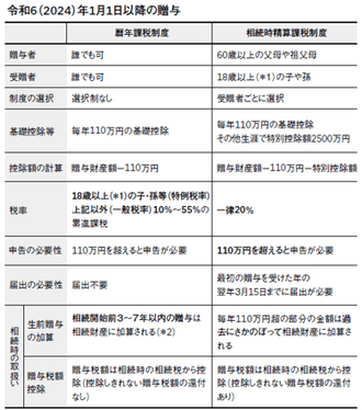 暦年課税制度と相続時精算課税制度