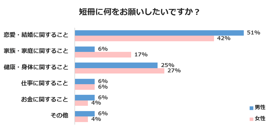 短冊に何をお願いしたいですか？
