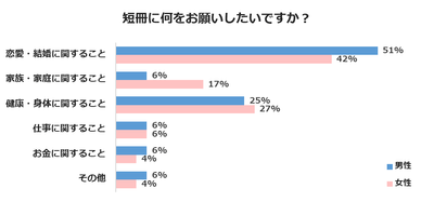 短冊に何をお願いしたいですか？
