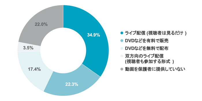 Q1 どんな形式で保護者に動画を提供していますか？