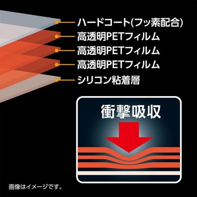 三層のPET層が各層で衝撃を吸収し、外部からの衝撃や、傷から液晶画面を守ります。ハードな使用が想定される耐衝撃カメラに適した性能です。※本製品は液晶画面への衝撃をやわらげるものであり、液晶画面が破損しないことを保証するものではありません。