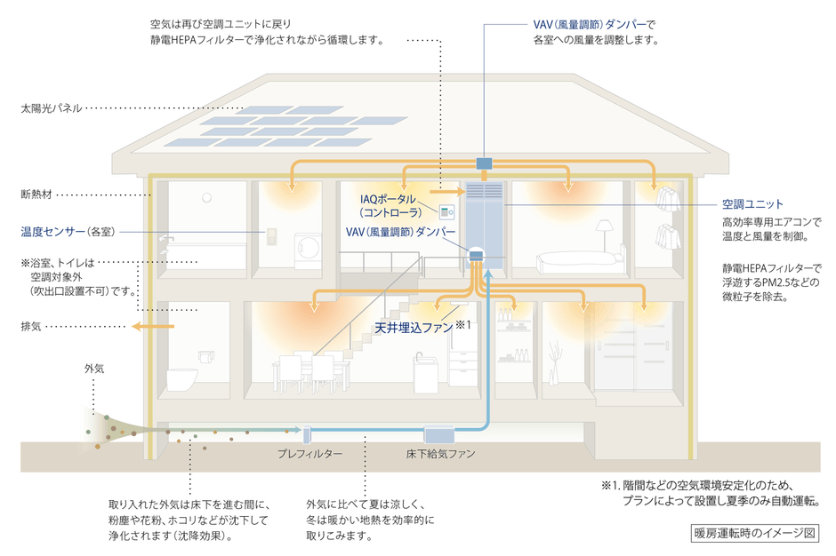 全館空調システム『エアロハス』